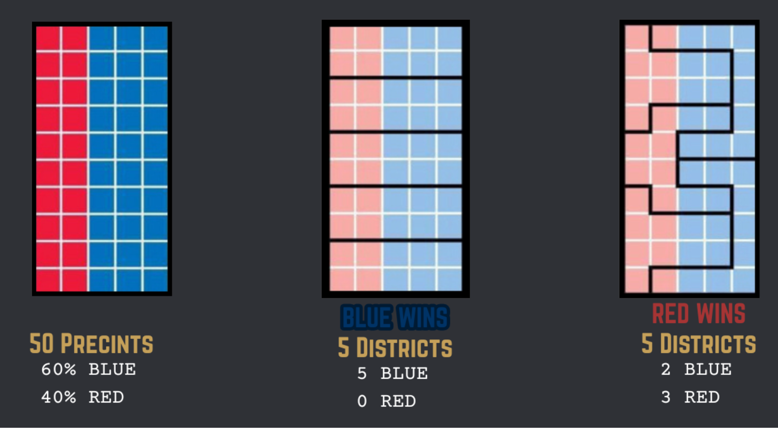 Diagram on a dark background showing how gerrymandering works. Three panels display 50 precincts (60 percent blue, 40 percent red) arranged two ways: one layout gives Blue all five districts; the other gives Red three of five despite Blue having more total voters.
