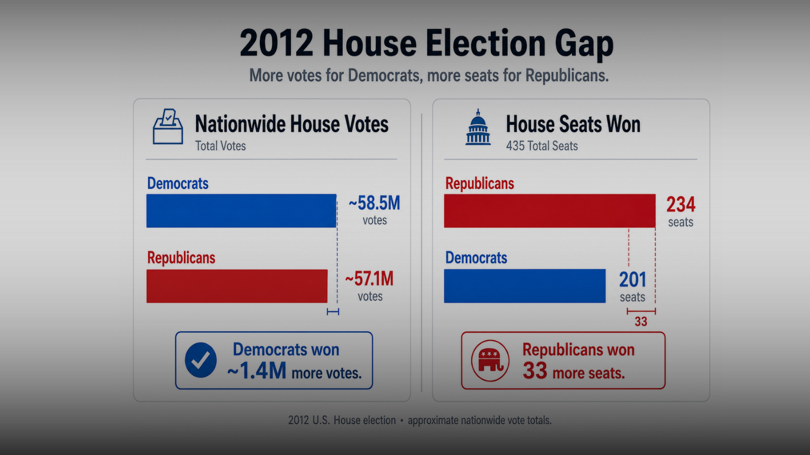 Infographic titled 2012 House Election Gap. Two panels: Democrats received 58.5 million votes to Republicans' 57.1 million, a gap of 1.4 million more Democratic votes. Republicans won 234 House seats to Democrats' 201, a gap of 33 more Republican seats.